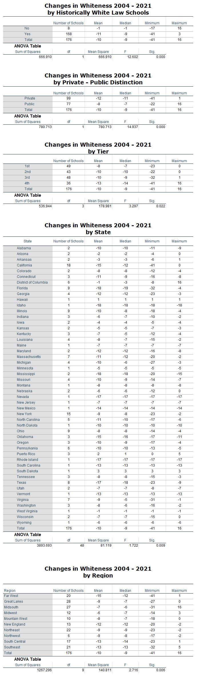 ChangesinWhitenessbyFactor