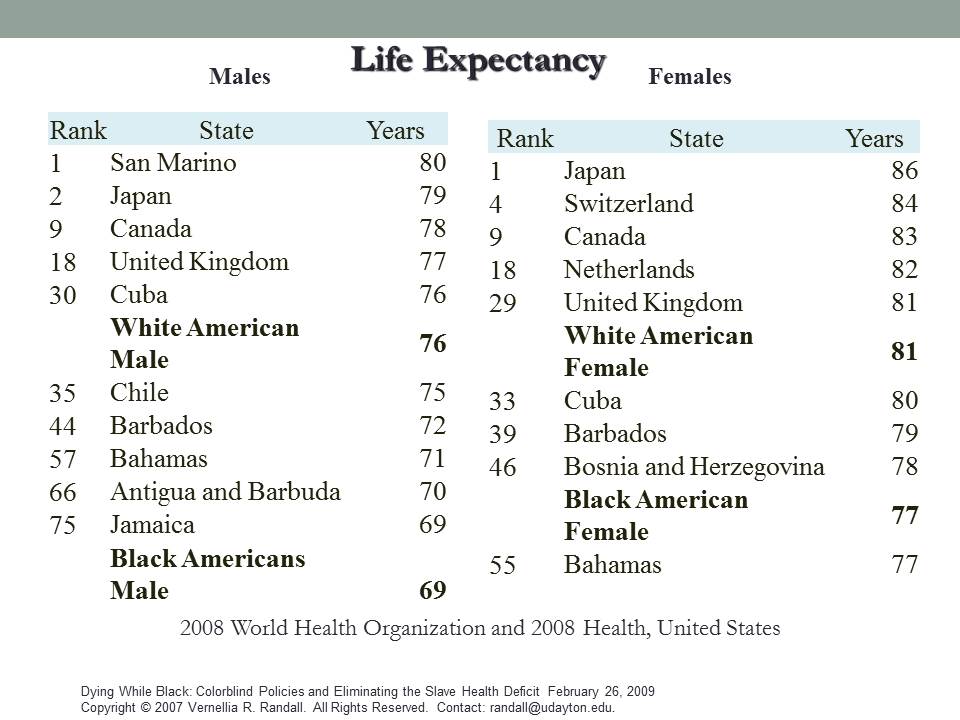 Life Expectancy